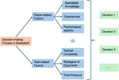 Basketball self-evaluation matrix: discrepancy between self-confidence and decision-making performance on psychological profiling of players